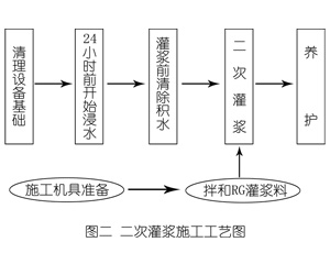兰坪灌浆料施工工艺—文字完整版